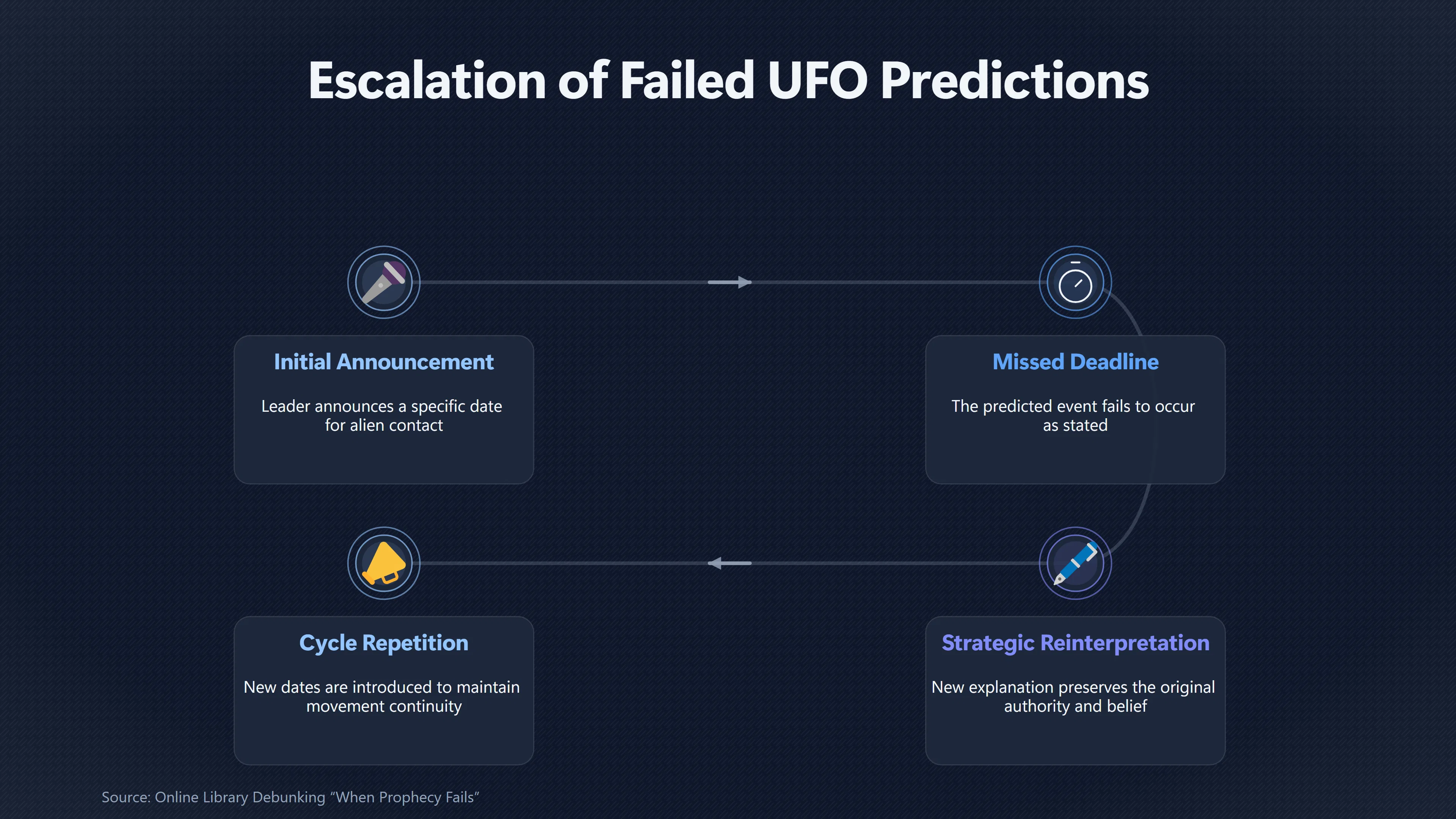 Overview image for Why Public UFO Warnings Are So Hard to Retract | Dissonance