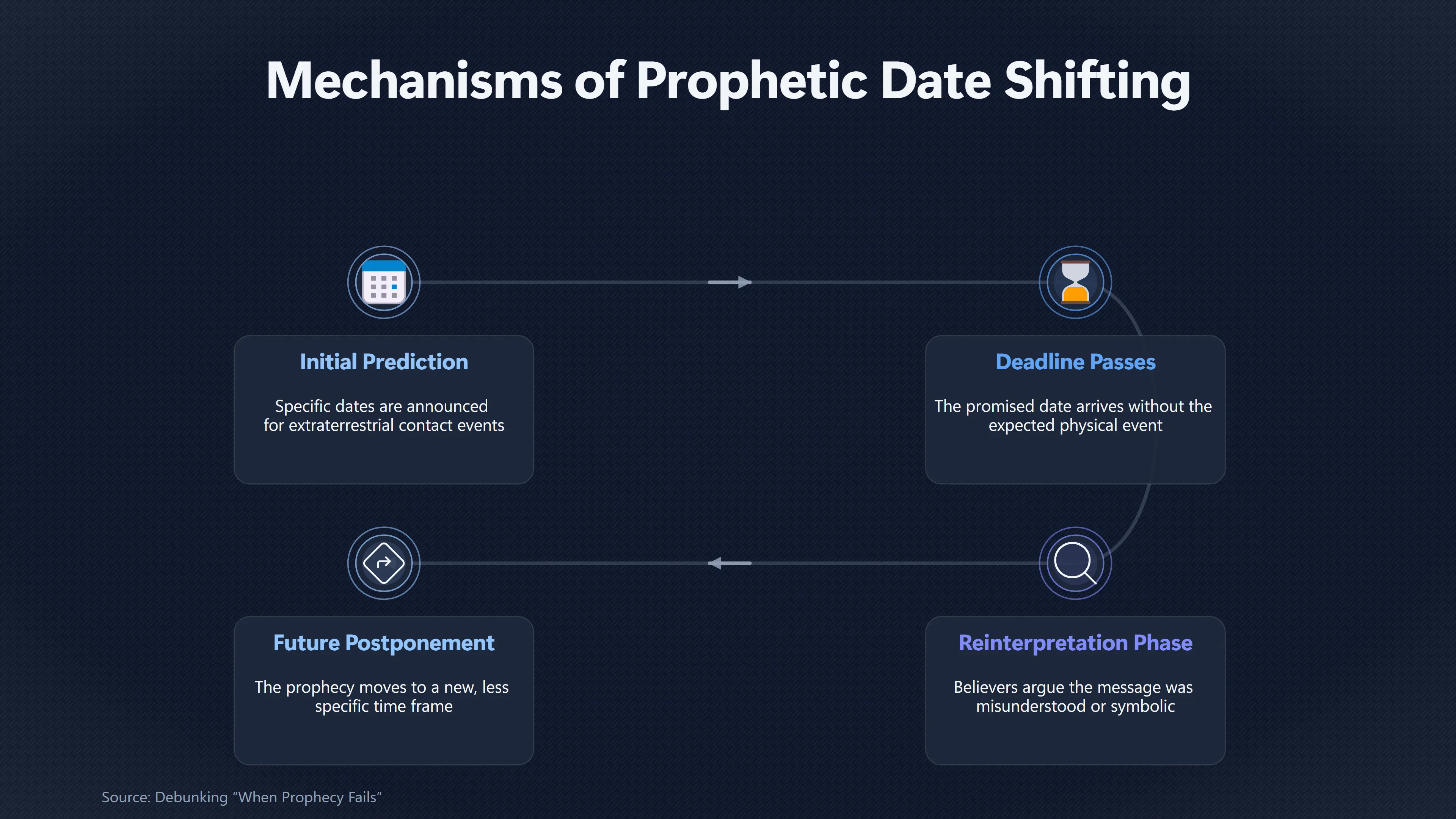Overview image for Why UFO Prophecy Dates Keep Moving | Dissonance