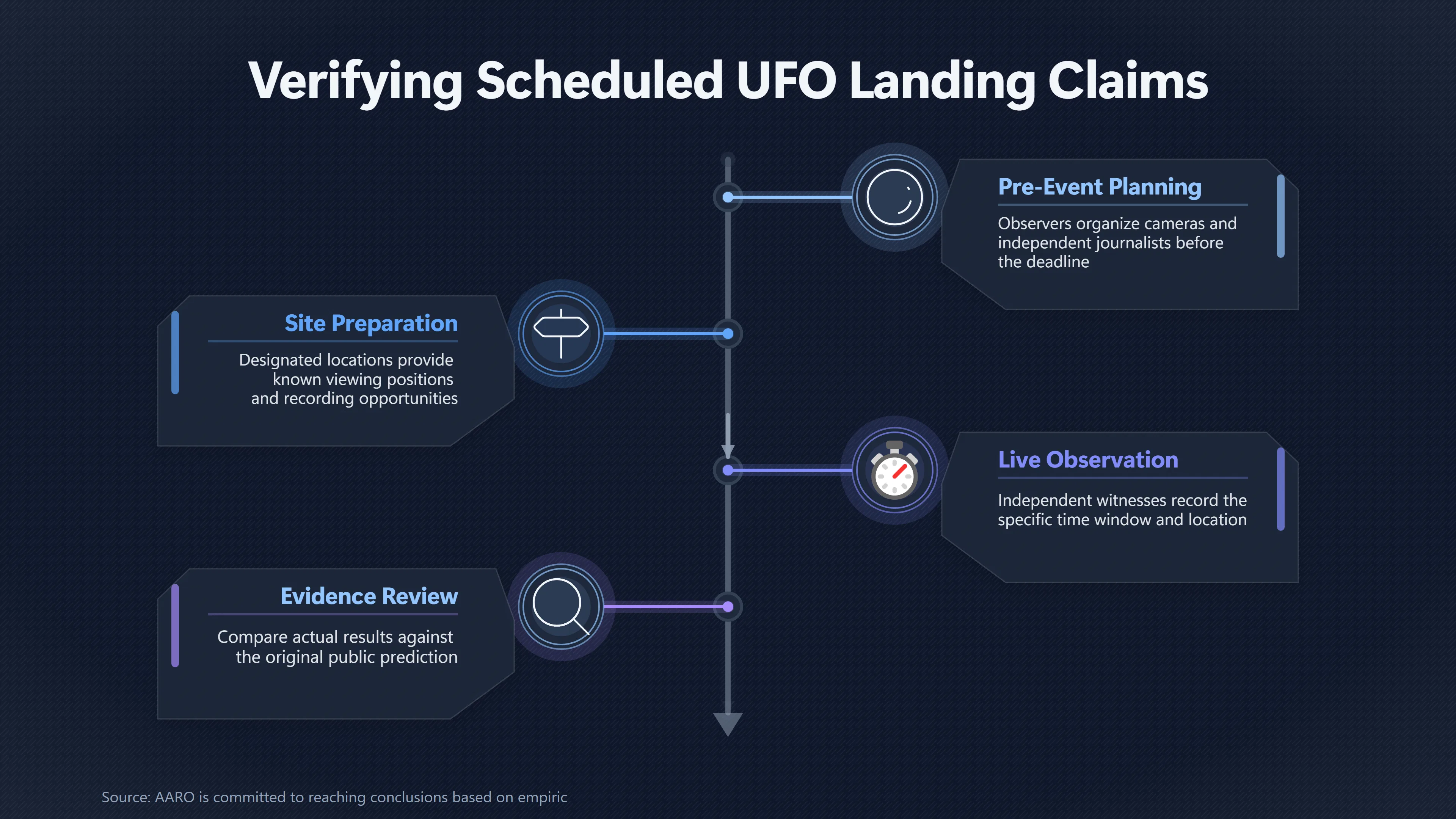 Overview image for What Would Prove a Predicted UFO Landing? | Claim Types