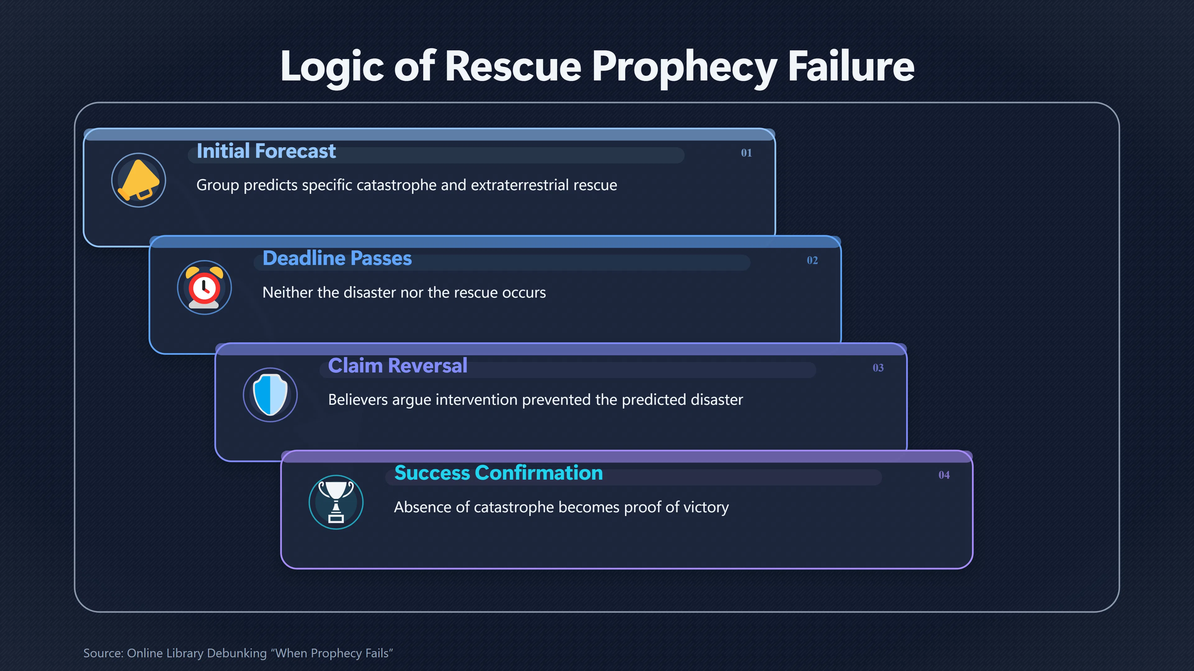 Overview image for Why No Disaster Can Still Count as Success | Claim Types
