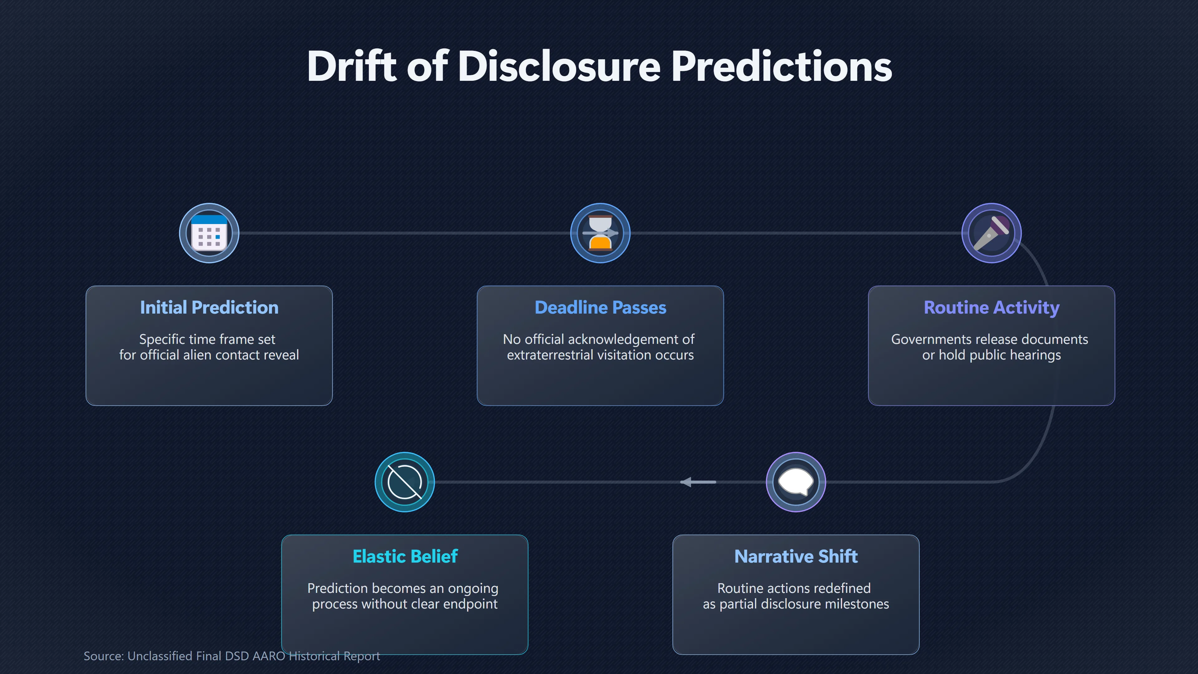 Overview image for When Does UFO Disclosure Actually Count? | Claim Types