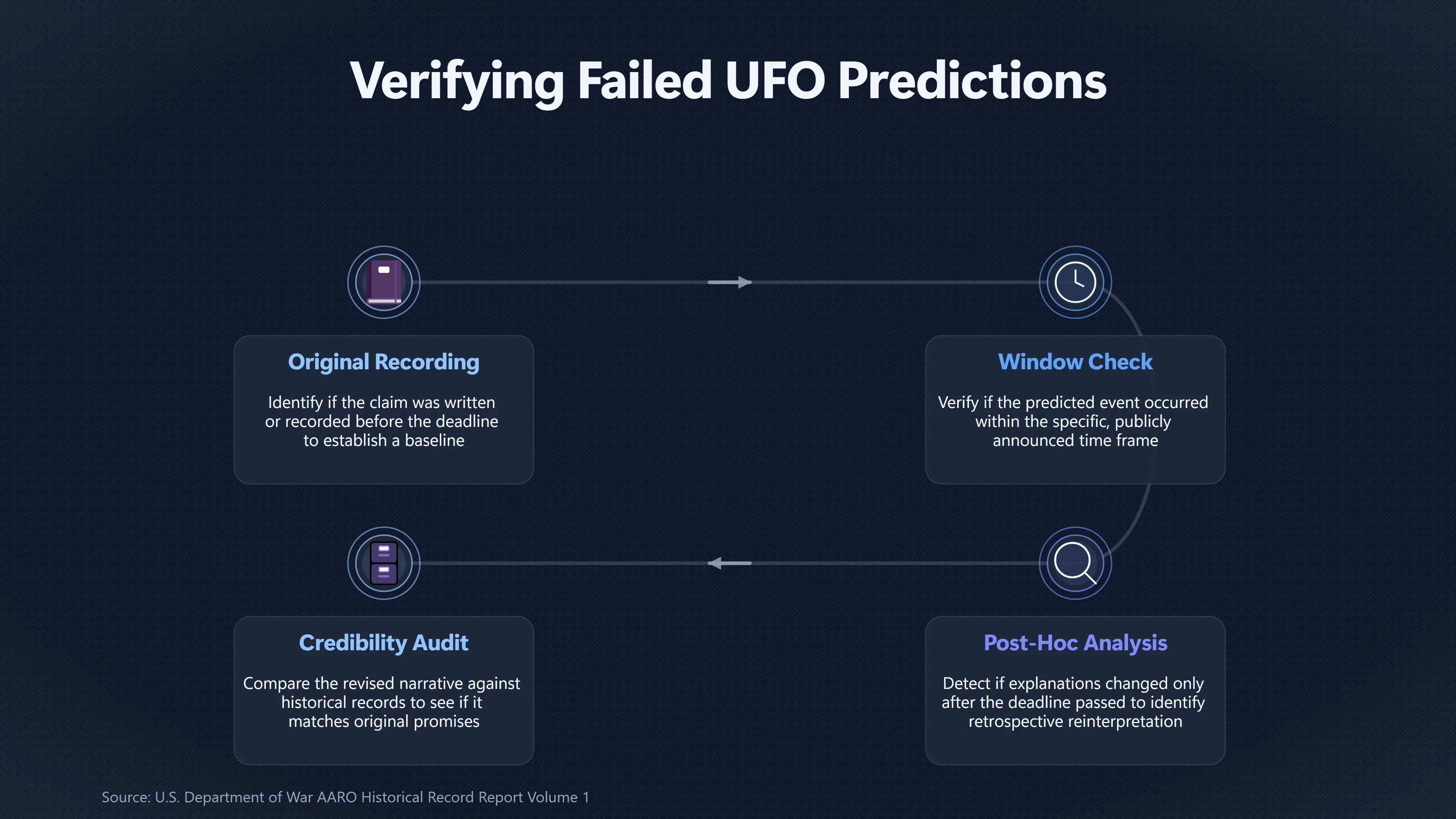 Overview image for Why Fixed Dates Make UFO Claims Riskier | Claim Types
