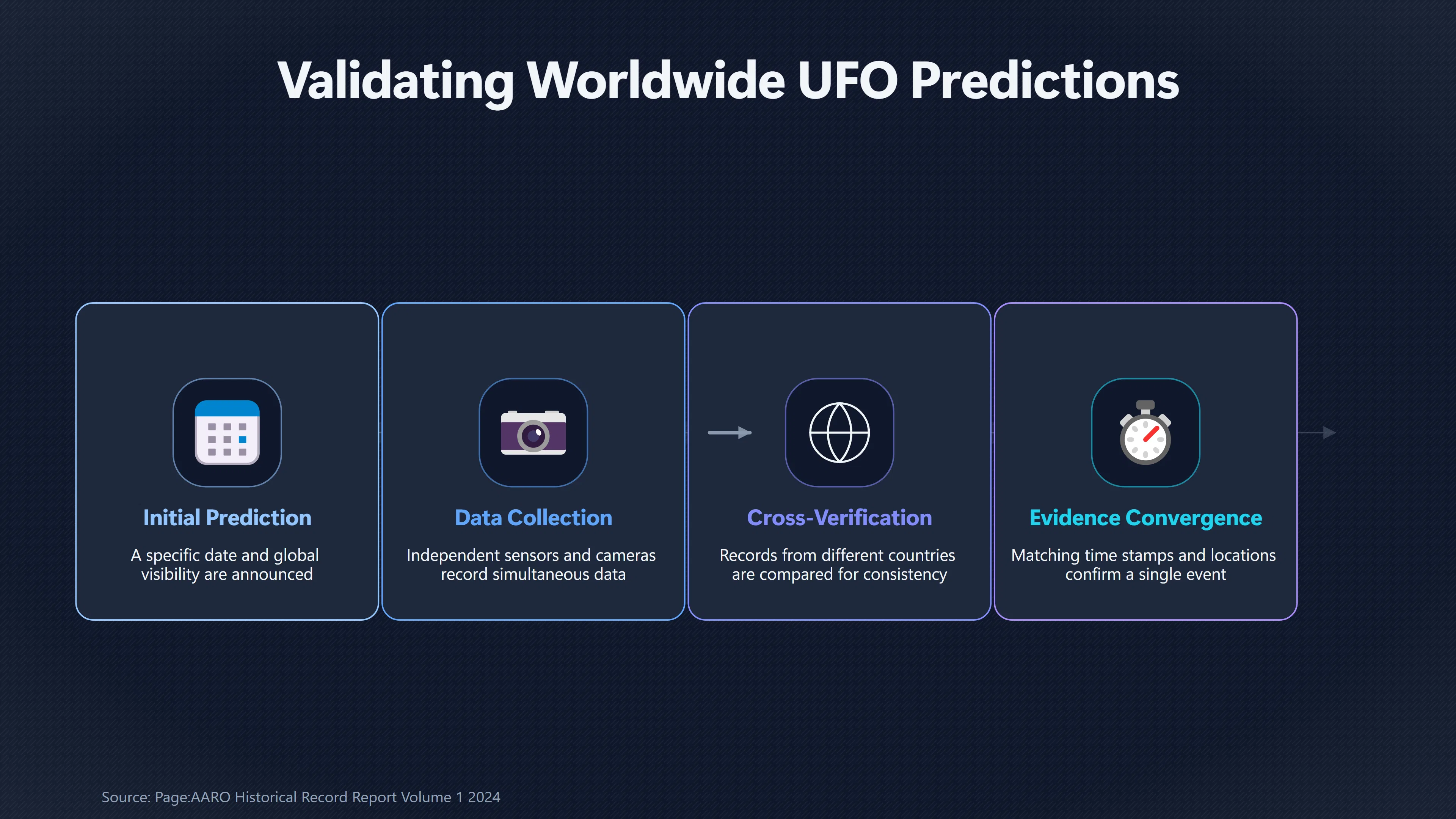 Overview image for What Evidence Would a Worldwide UFO Sighting Leave? | Claim Types