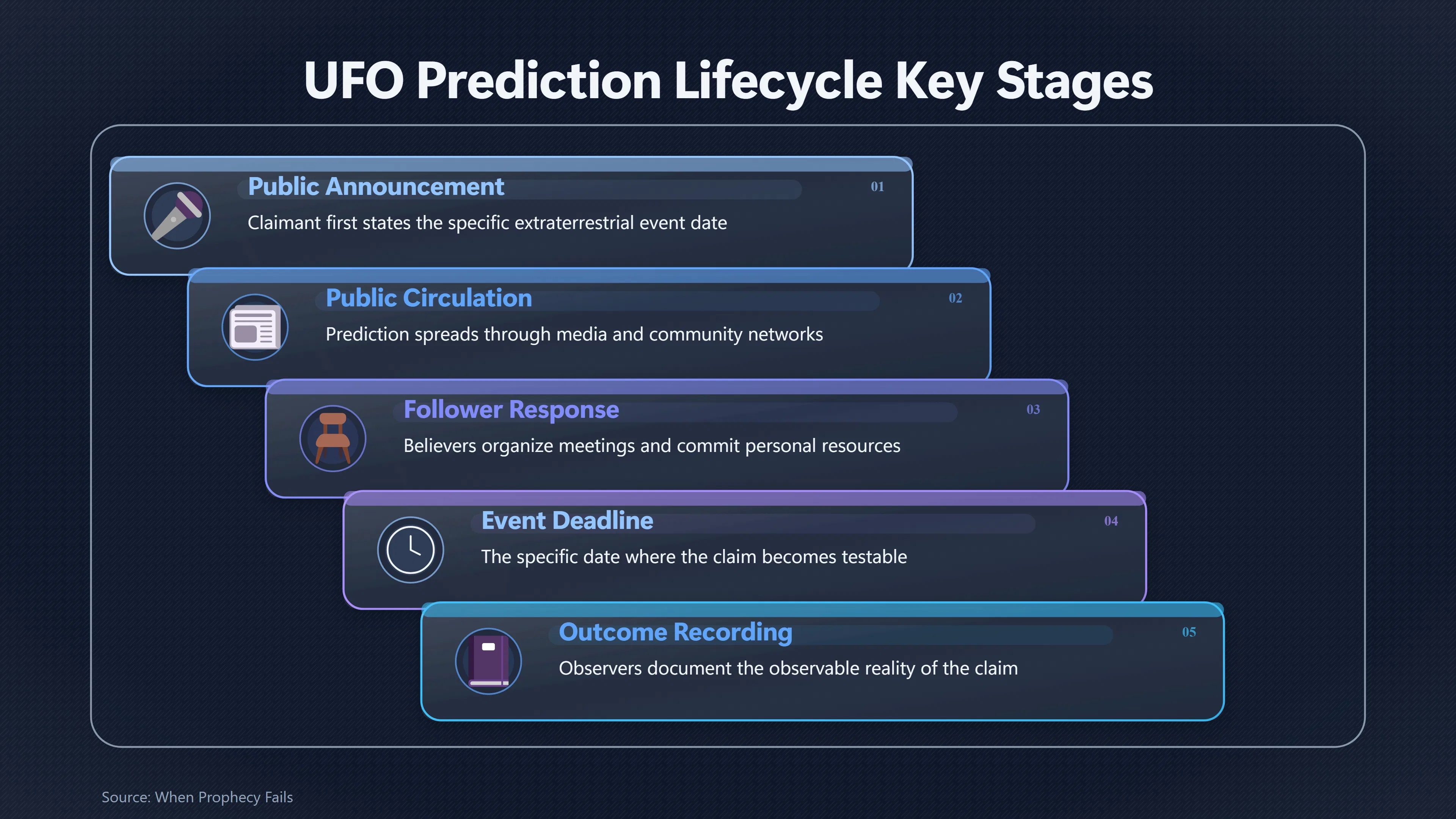 Overview image for Why Every UFO Promise Needs Two Dates | Failure Timeline
