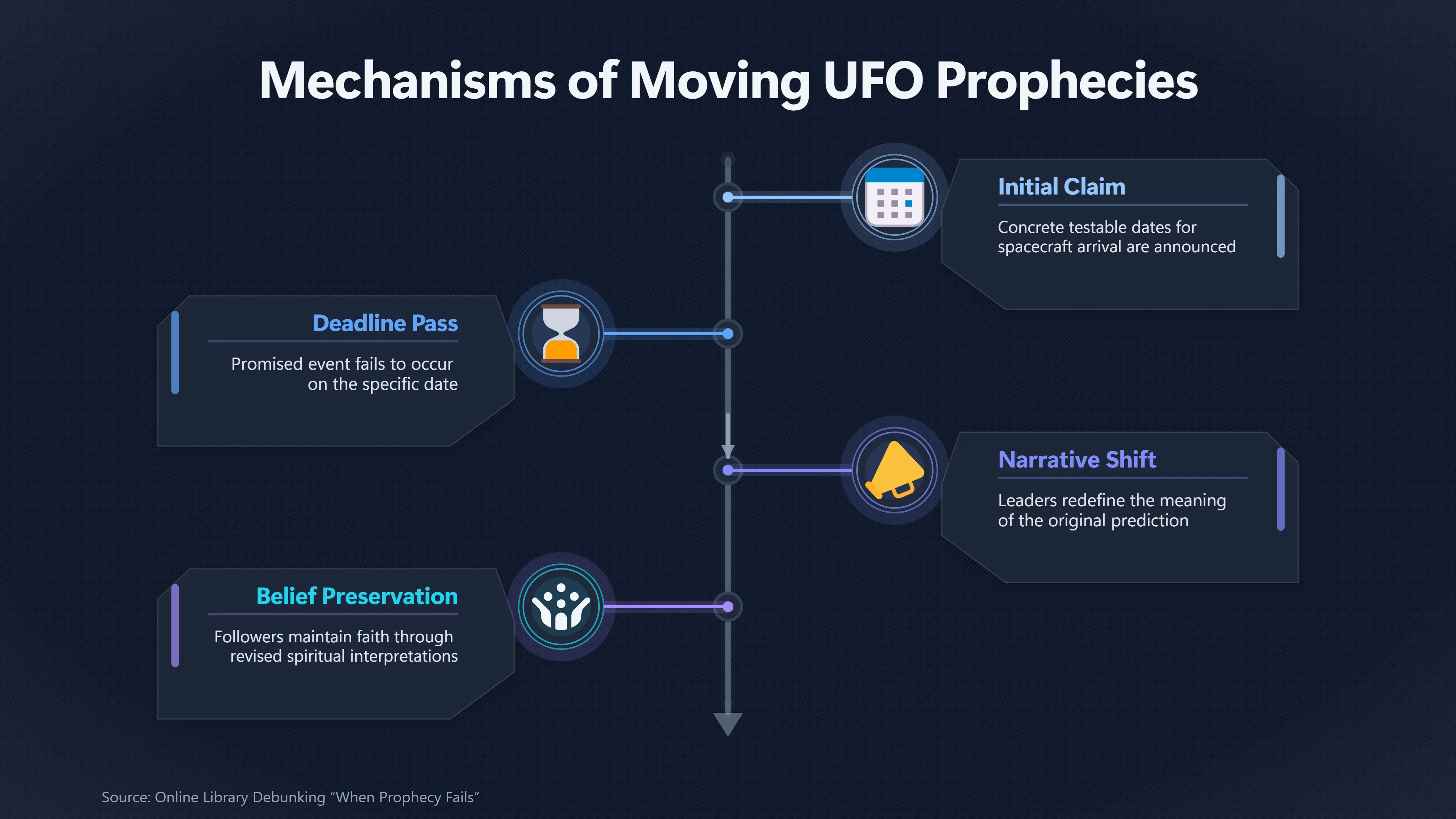 Overview image for How Does a Failed UFO Date Keep Moving? | Failure Timeline