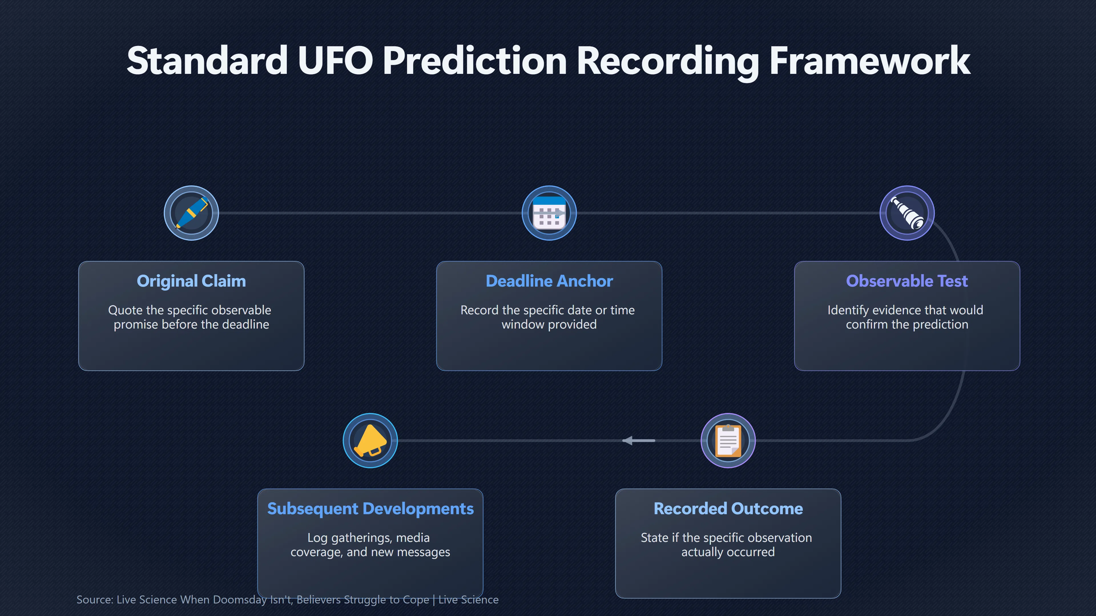 Overview image for How Should a Failed UFO Event Be Recorded? | Failure Timeline
