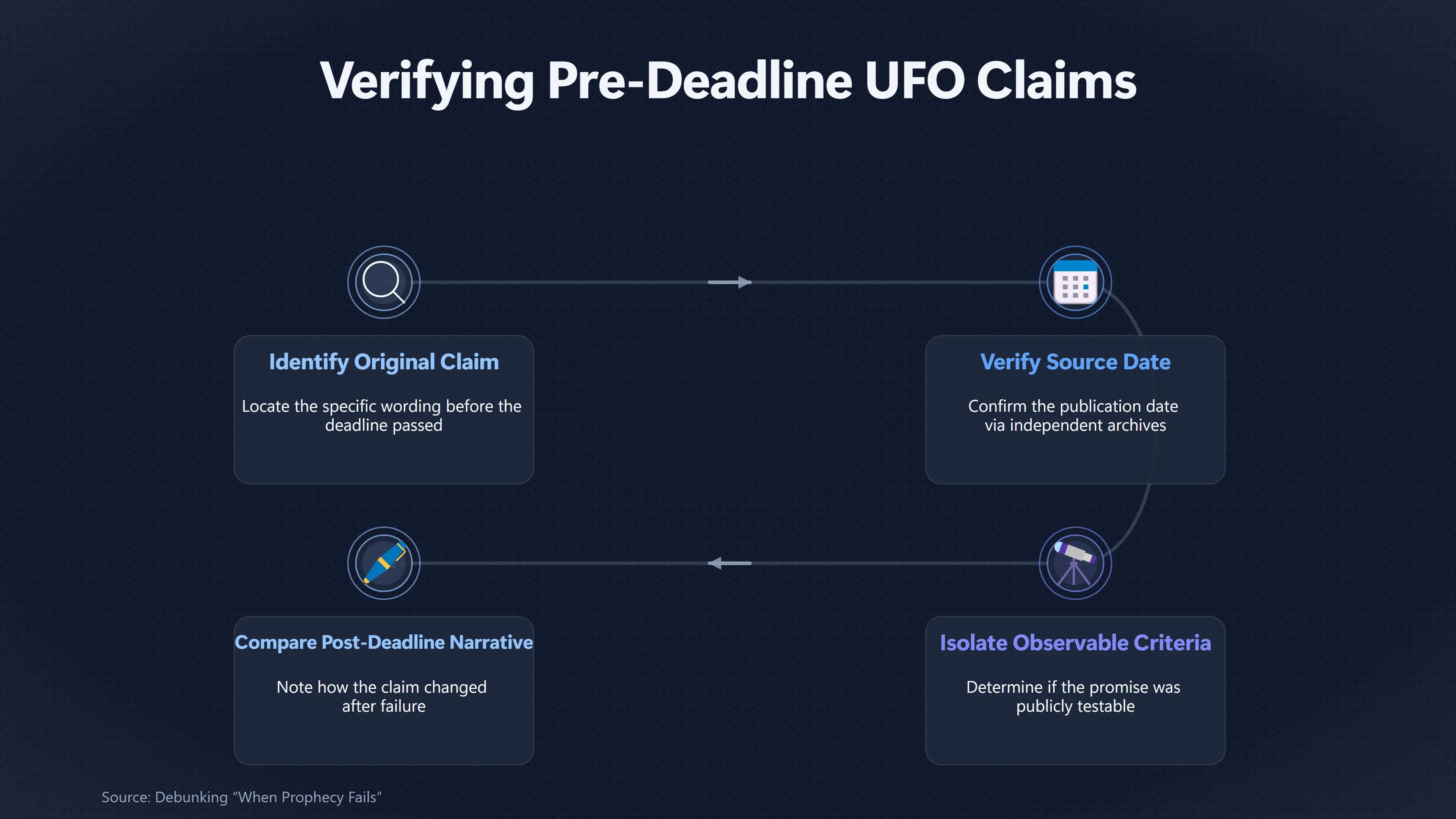 Overview image for What Did the UFO Claimant Originally Promise? | Failure Timeline