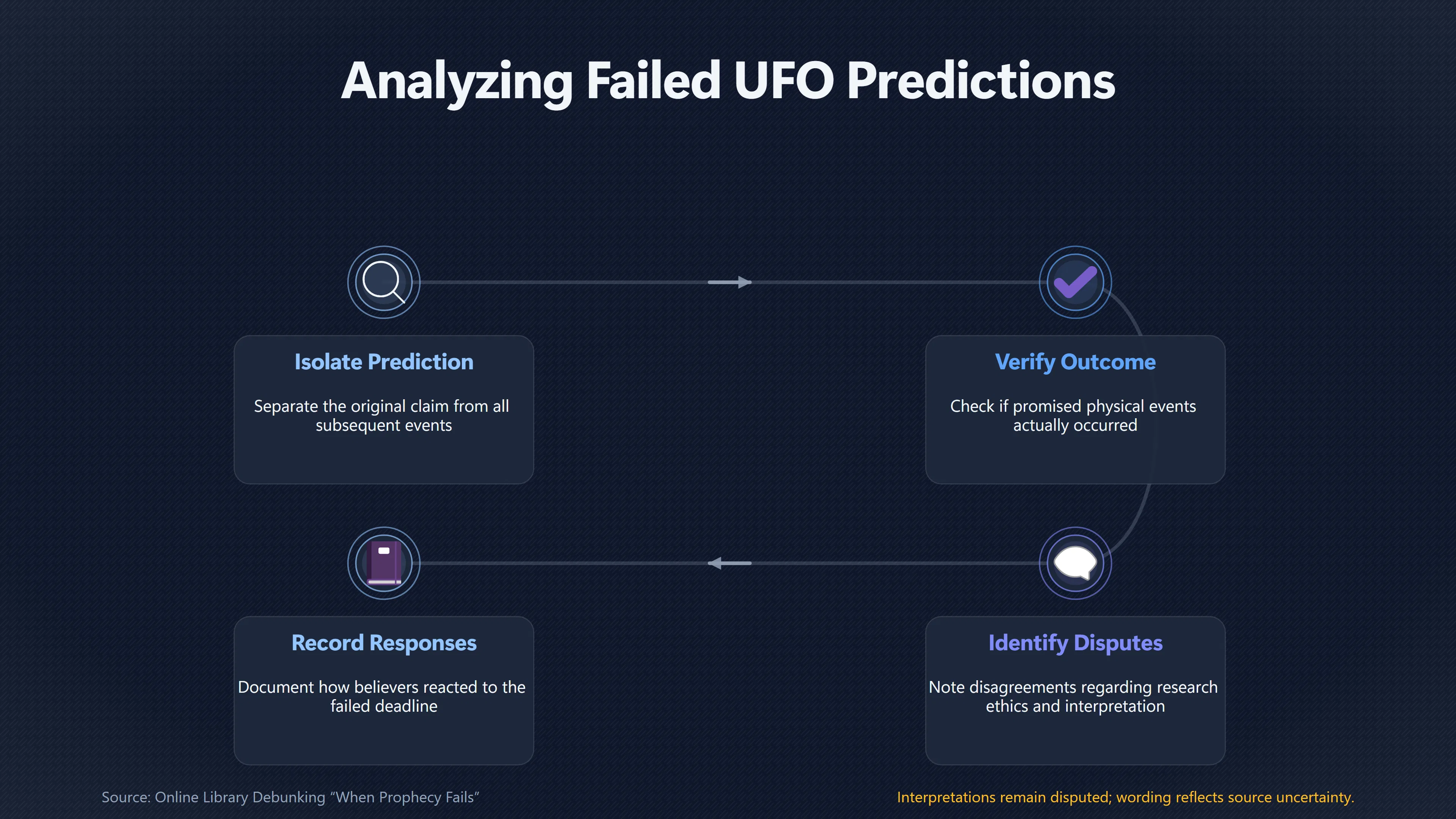 Overview image for Did the Prediction Fail Even if History Is Disputed? | Failure Timeline
