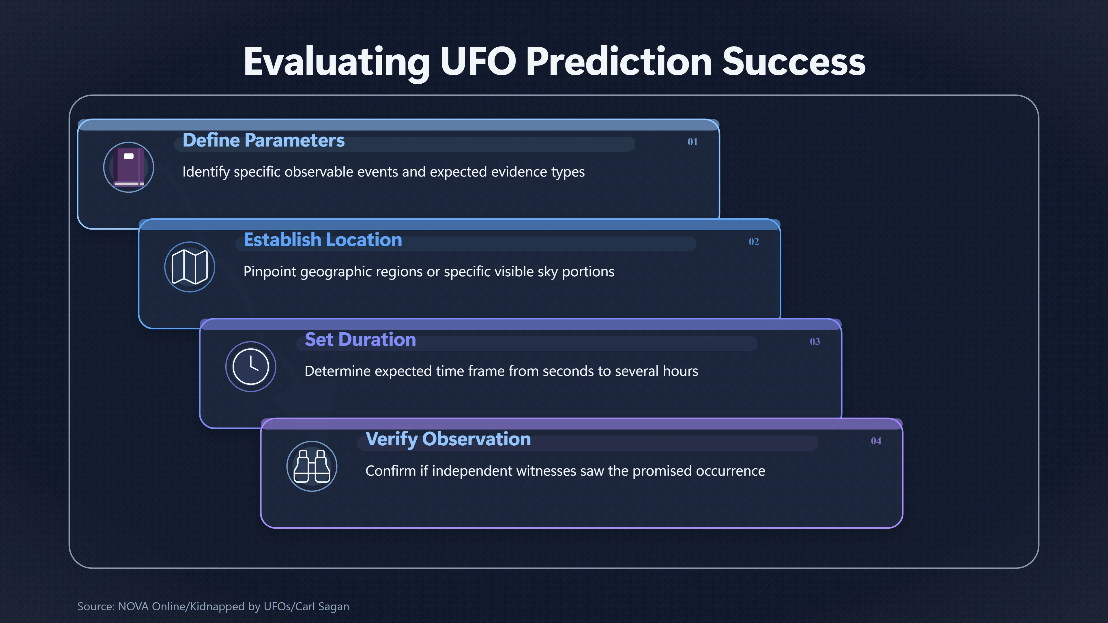 Overview image for What Would Count as a UFO Prediction Success? | Failure Timeline