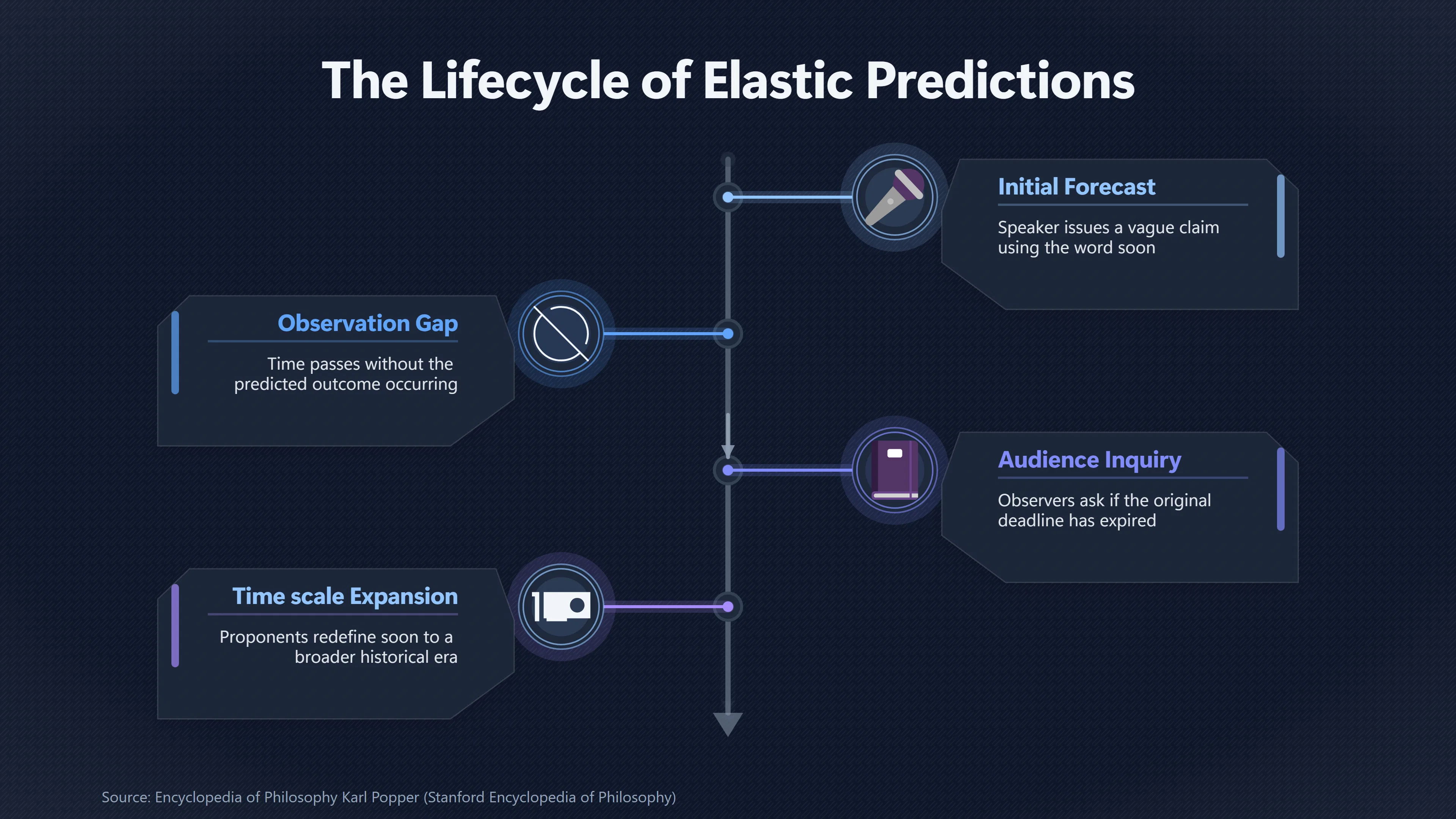 Overview image for How Long Can 'Soon' Keep a UFO Prediction Alive? | Vague Forecasts