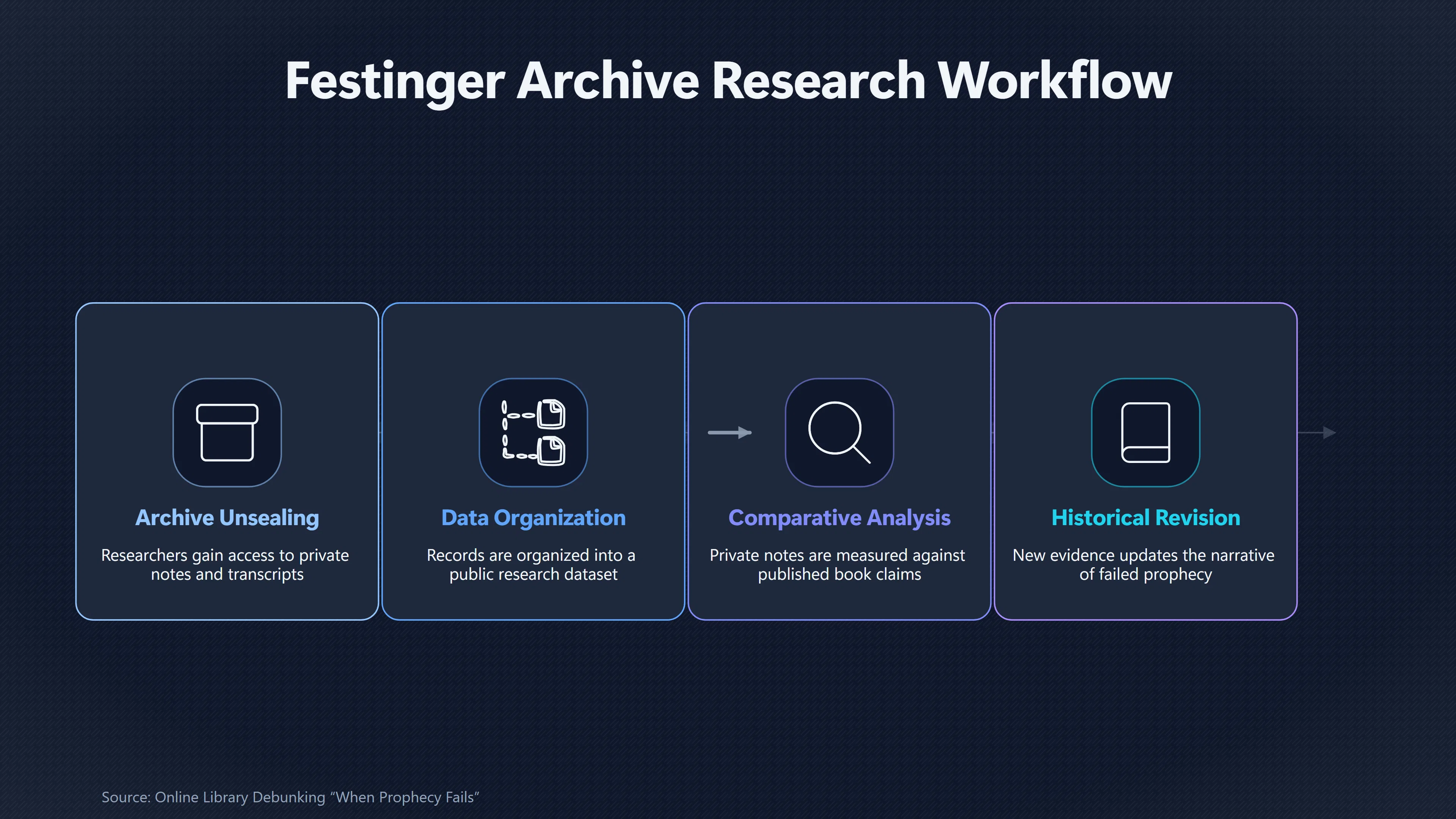 Overview image for What Festinger's Private Papers Add to the Case | Study Dispute