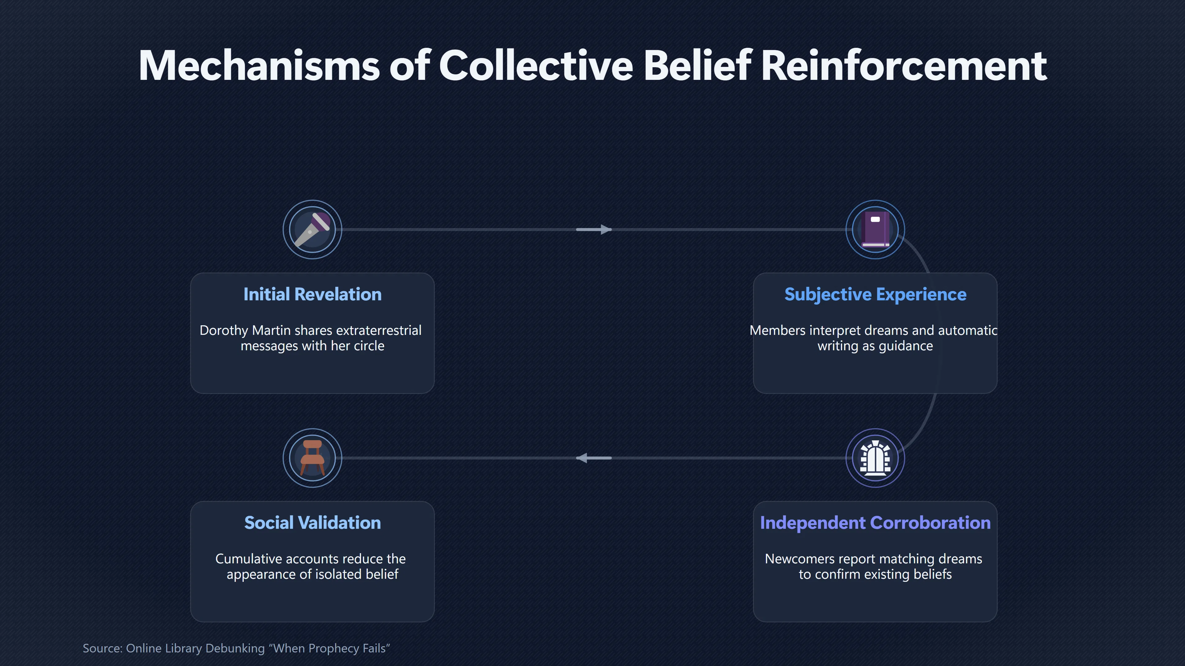 Overview image for When Observers Became Sources of Prophecy | Study Dispute